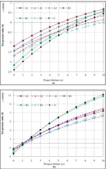 Figure 9. Present values (PV) of investments on DySC at different positions in the (a) Electronics industry; (b) Semiconductor manufacturing industry