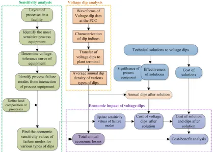 Figure 1. Flow chart for estimating economic impact of voltage dips. 