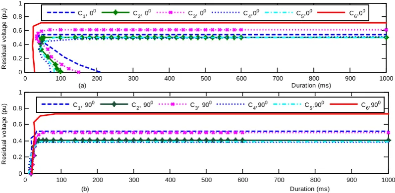 Figure 4 shows the tolerance curves of the ASD drive tested for various types of vol-tage dips and under different load conditions