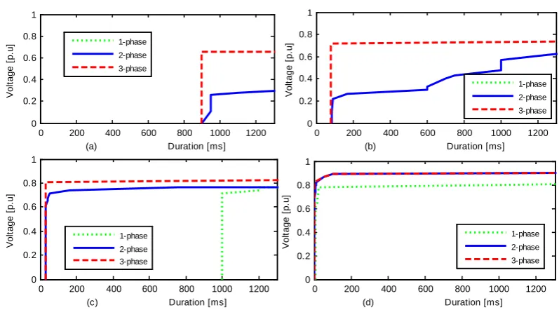Figure 4. Voltage-tolerance curves of an ASD against different types of voltage dips at (a) no-load, (b) 50% of rated load, (c) 75% of rated load, and (d) 100% of rated load