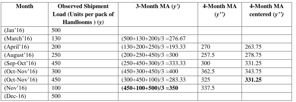 Table 2: Calculation of Trend and short-term Fluctuations 