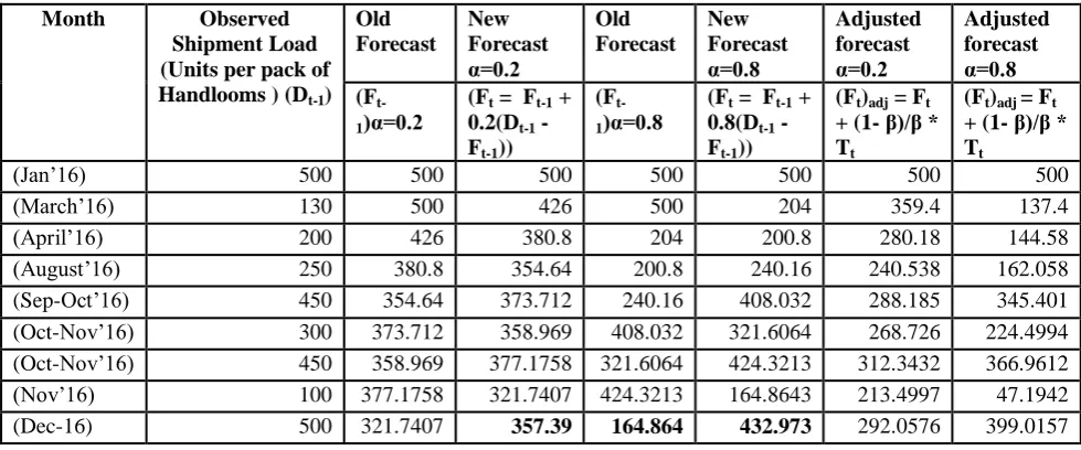 Table 4: A comparative study f forecasts by setting α=0.2 and α=0.8. 