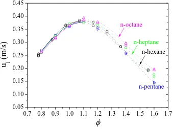 Figure 6 – Stretch-free laminar burning velocities for n-alkanes, plotted against . Dotted lines 