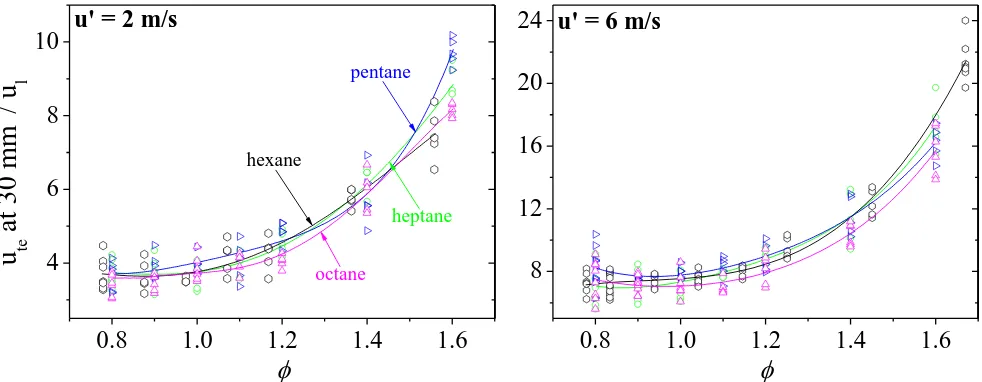 Figure 12 – Ratio of turbulent over laminar burning velocities plotted against , quantifying the burn 