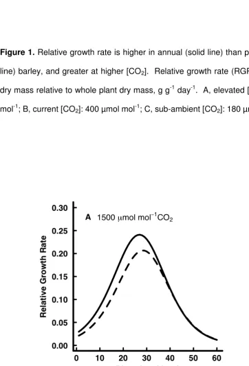 Figure 1. Relative growth rate is higher in annual (solid line) than perennial (dashed 