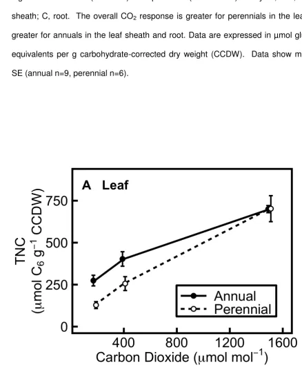 Figure 4. Pre-dawn concentrations of total non-structural carbohydrates (TNC) are 