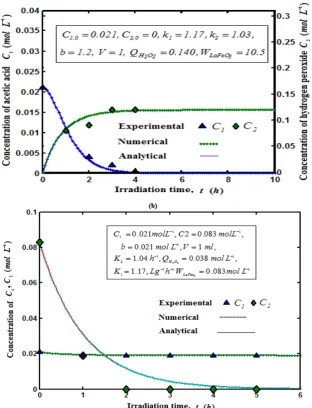 Figure-4: results for the concentration of acetic acid  Comparison of our analytical results (Eqns