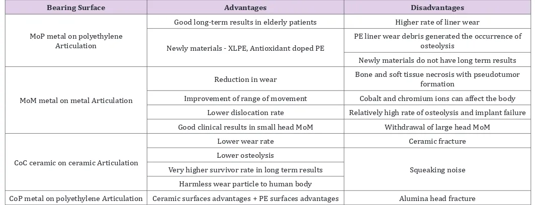 Figure 1: Novel biomaterials used in Total hip arthroplasty (THA) and Total knee arthroplasty (TKA).