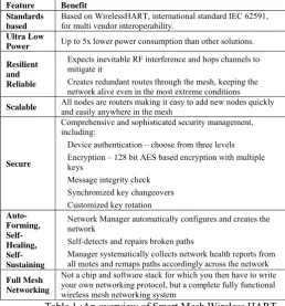 Table 1 :An overview of Smart Mesh Wireless HART Feature and Benefits 