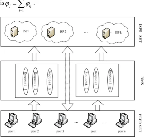 Figure 1.  An ISP-involved P2P network traffic management framework 