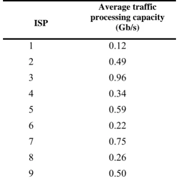 Figure 3.  The distribution of average traffic cost of ISPs under different loads 