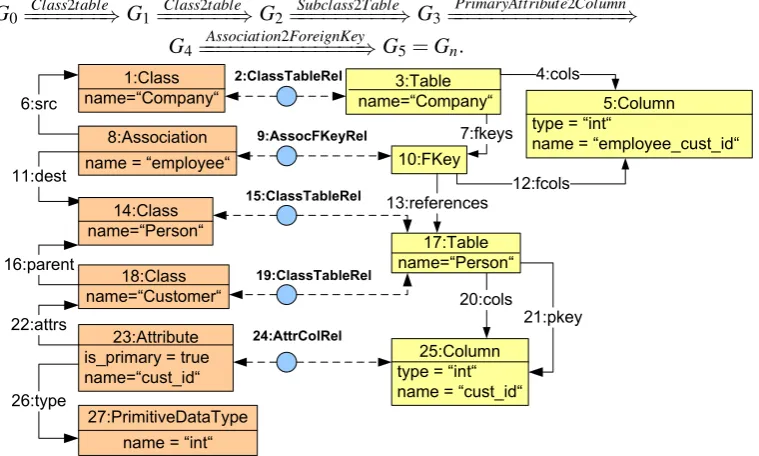 Figure 6: Example of model integration for model transformation Class2Table