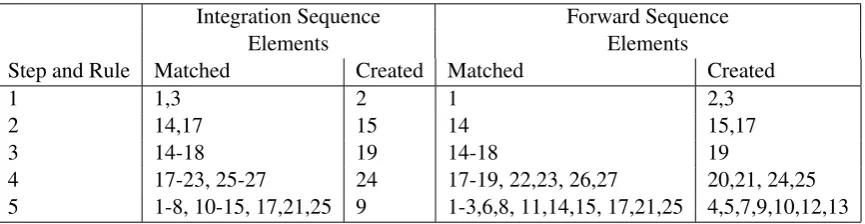 Table 1: Steps of example integration sequence