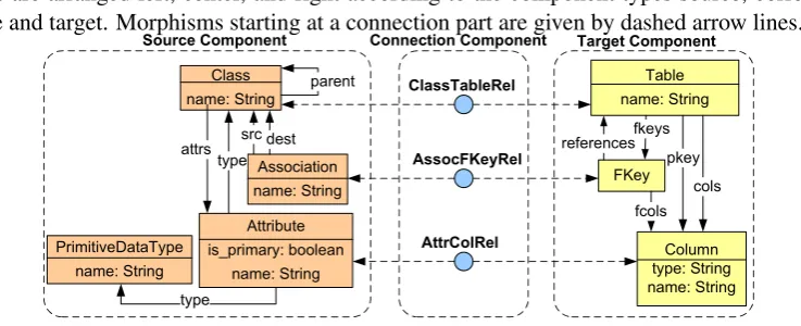 Figure 1: Triple type graph for CD2RDBM model transformation