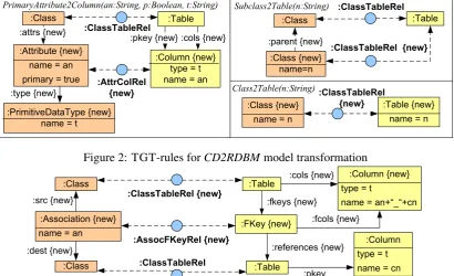 Figure 2: TGT-rules for CD2RDBM model transformation