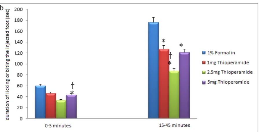 Figure 3 – the number of times the injected foot was moved (intraperitoneal injection of Thioperamide) 