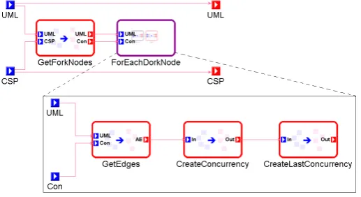 Figure 9: Sequence of GReAT Rules for Fork Node Transformation