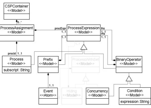 Figure 3: Meta-model for CSP