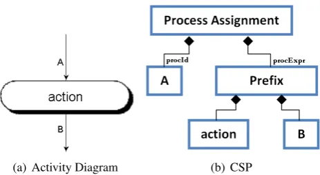 Figure 4: CSP Process Assignment for Action Node