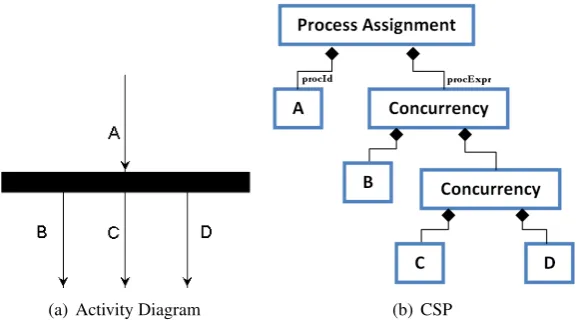 Table 1: Structural Correspondence Rules for Action Node