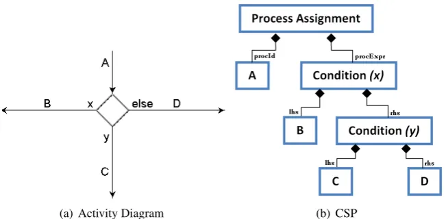 Table 2: Structural Correspondence Rules for Fork Node