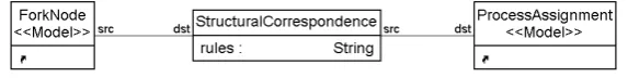 Table 3: Structural Correspondence Rules for Decision Node