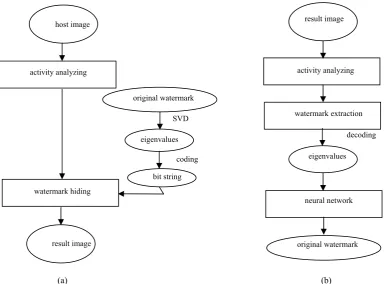 Figure 1. An overview of the proposed watermarking scheme. (a) embedding scheme. (b) extraction scheme 