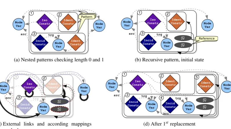 Figure 6: Patterns for incidence closure