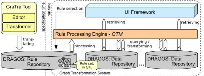 Figure 1: DRAGOS / QTL interaction