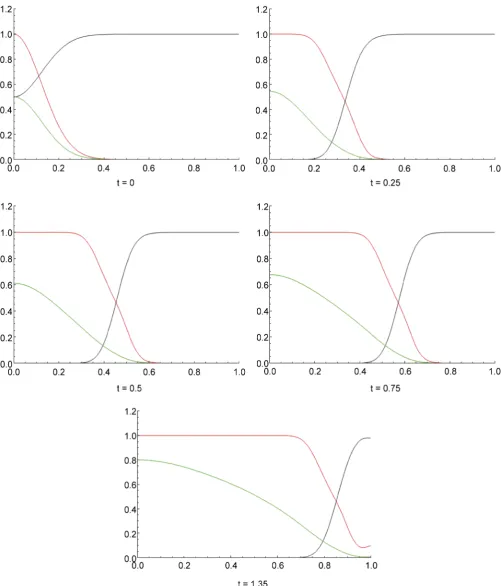 Figure 3. Tumour cell proliferation, migration, without ECM re-establishment, and interactions between the tumour and the surround-ing tissue: The parameter values dn = 0.001, dm = 0.001, γ = 0.02, η = 10, μ1 = 10, μ2 = 0, α = 0.1 and β = 0.1, xn = 0
