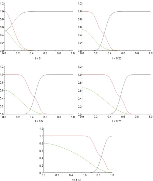 Figure 4. Tumour cell proliferation, migration, ECM re-establishment, and interactions between the tumour and the surrounding tissue: other parameters are same as inThe parameter values dn = 0.001, dm = 0.001, γ = 0.02, η = 10, μ1 = 5, μ2 = 0.001, α = 0.1 