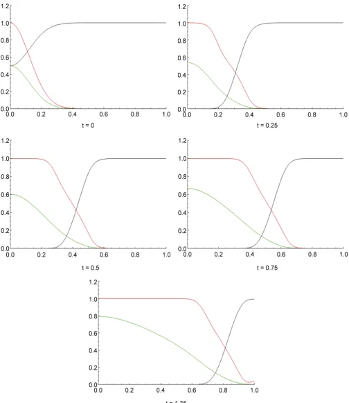 Figure 5. Tumour cell proliferation, migration, ECM re-establishment, and interactions between the tumour and the surrounding tissue: The parameter values dn = 0.001, dm = 0.001, γ = 0.02, η = 10, μ1 = 5, μ2 = 1, α = 0.1 and β = 0.1, xn = 0