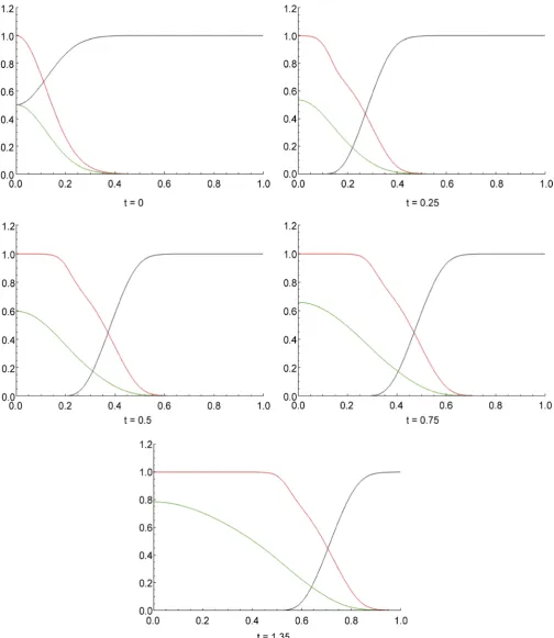Figure 6. Tumour cell proliferation, migration, ECM re-establishment, and interactions between the tumour and the surrounding tissue: The parameter values dn = 0.001, dm = 0.001, γ = 0.02, η = 10, μ1 = 5, μ2 = 5, α = 0.1 and β = 0.1, xn = 0