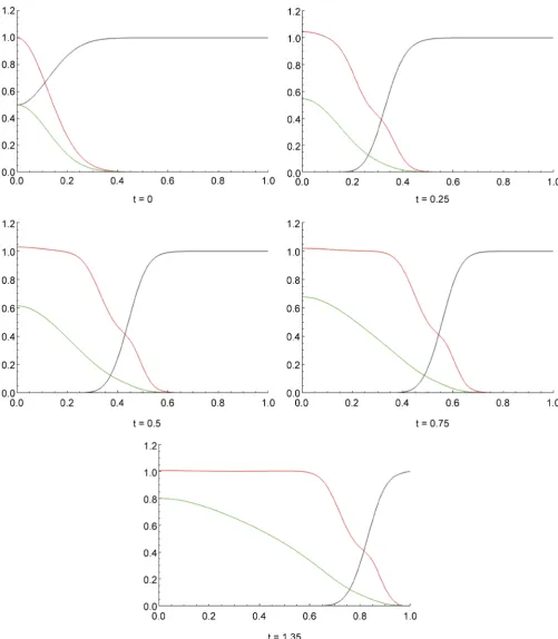Figure 7. Tumour cell proliferation, chemotaxis, migration, ECM re-establishment, and interactions between the tumour and the sur-rounding tissue: The parameter values dchemotaxis (xn = 0.001, dm = 0.001, γ = 0.02, η = 10, μ1 = 5, μ2 = 0, α = 0.1 and β = 0