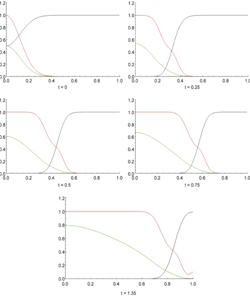 Figure 2. Tumour cell proliferation, migration, and interactions between the tumour and the surrounding tissue without ECM tumour cell density becomes much higher than in re-establishment: The parameter values dn = 0.001, dm = 0.001, γ = 0.02, η = 10, μ1 =