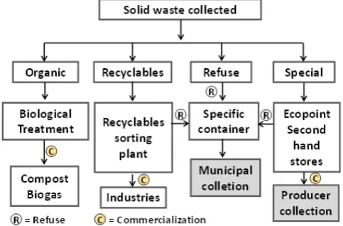 Figure 4: Flowchart step by step to implement an integrated solid waste management plan