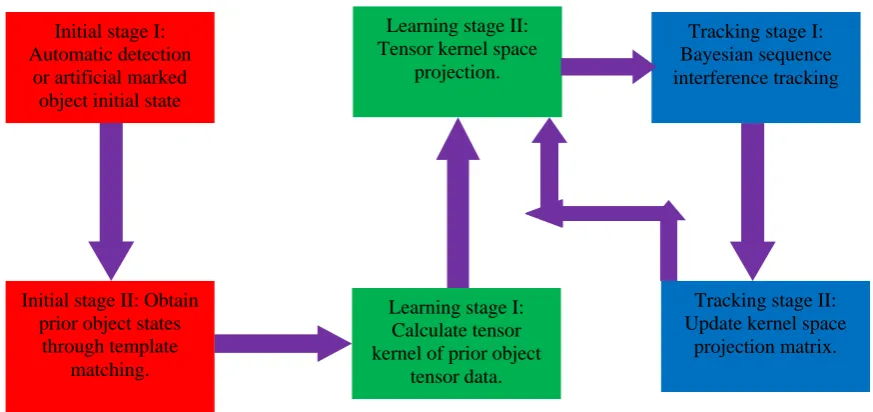 Figure 3. It can be seen from the pictures that when a The tracking results of experiment A are shown as our tracking algorithm could adapt thereto