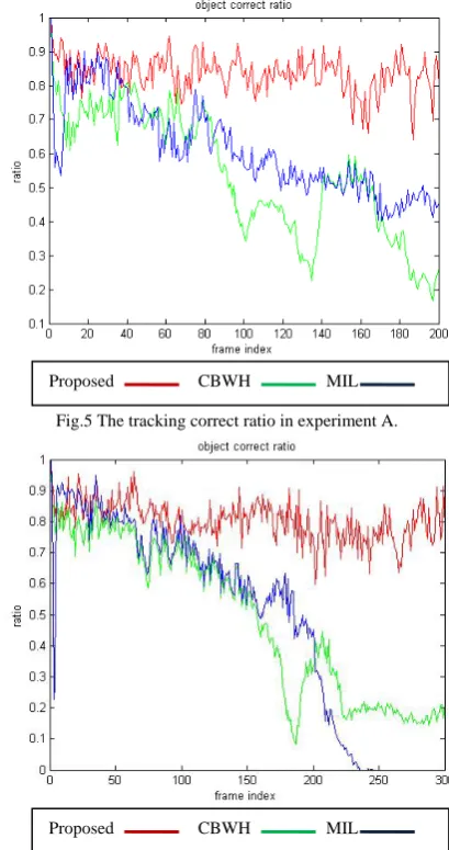 Fig.6 The tracking correct ratio in experiment B. 