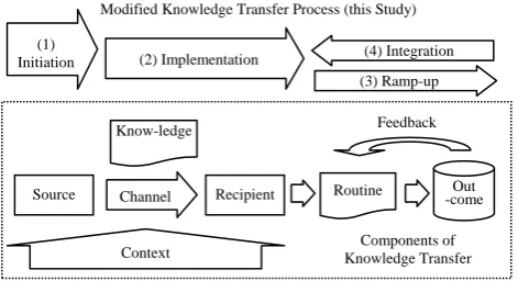Fig. 2. Modified knowledge transfer process model. 
