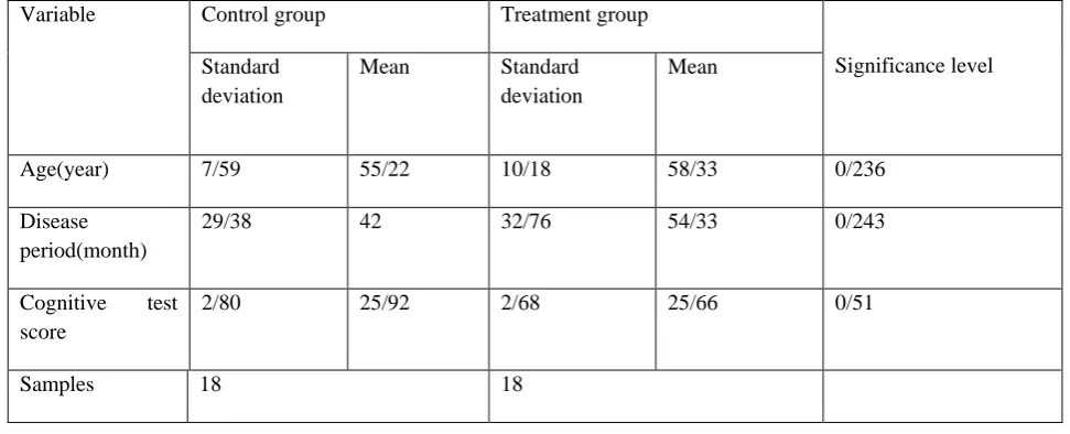 Table 2: Mean and standard deviation of age, patience period, cognitive test between two groups (n = 36) 