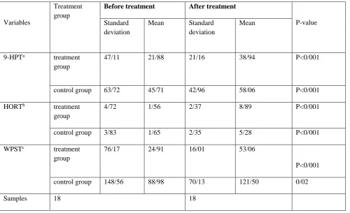 Table 3: Mean, standard deviation, before and after treatment of the upper extremity function tests between two groups (n = 36) 