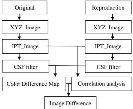 Figure 1. Flowchart of Image Difference Measurement Difference Metric 