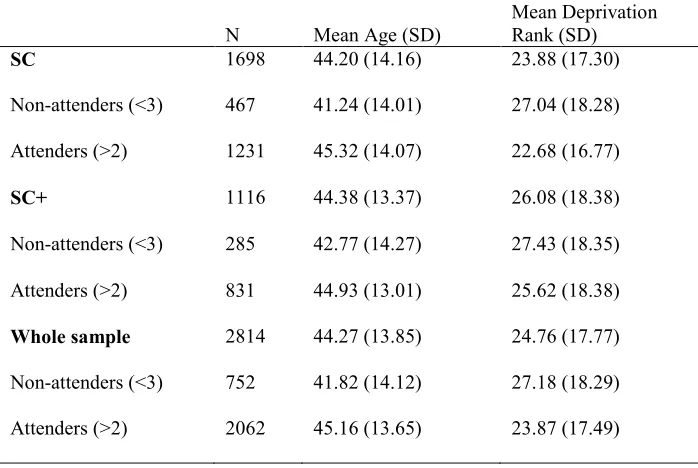 Table 1; age and deprivation ranks for whole sample and subgroups  