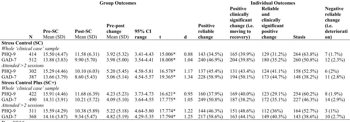 Table 2; group and individual outcomes rates for the SC and the SC+ research samples 