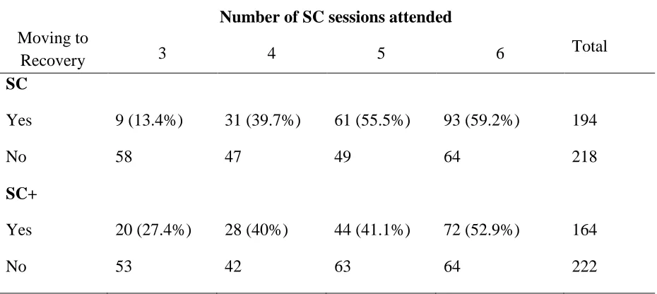 Table 3; recovery rates by session attendance 