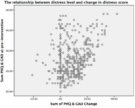 Figure 2; Scatter plot of relationships between pre-intervention distress and amount of change pre-post SC 