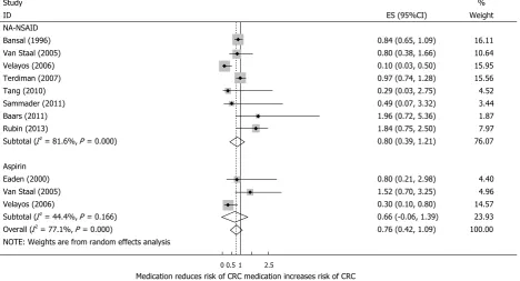 Figure 3  Funnel plot for publication bias for studies looking at the odds ratio of developing colorectal cancer in patients with inflammatory bowel disease on non-aspirin non-steroids anti-inflammatory drugs.