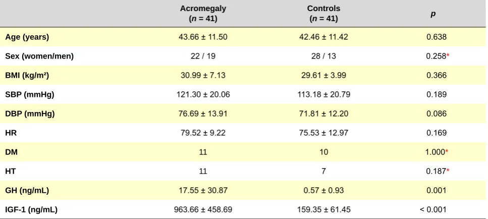 Table 2 - Comparison of baseline QT intervals of patients with controls