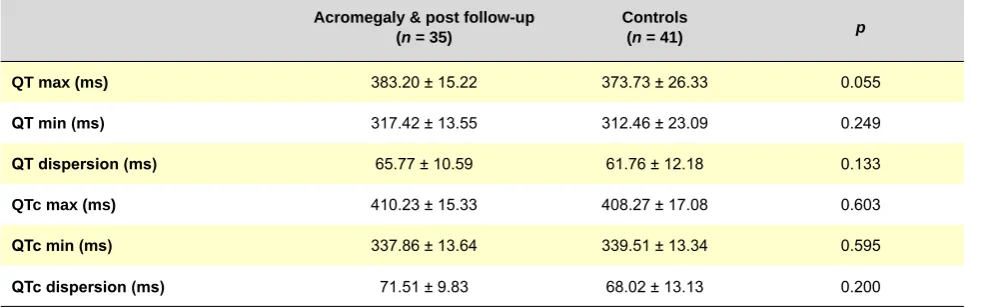 Table 3 - Comparison of baseline and post follow-up QT intervals of patients
