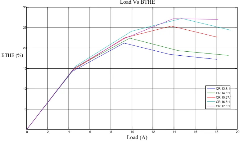 Figure 5: Variation of Brake Thermal Efficiency w.r.t Load 